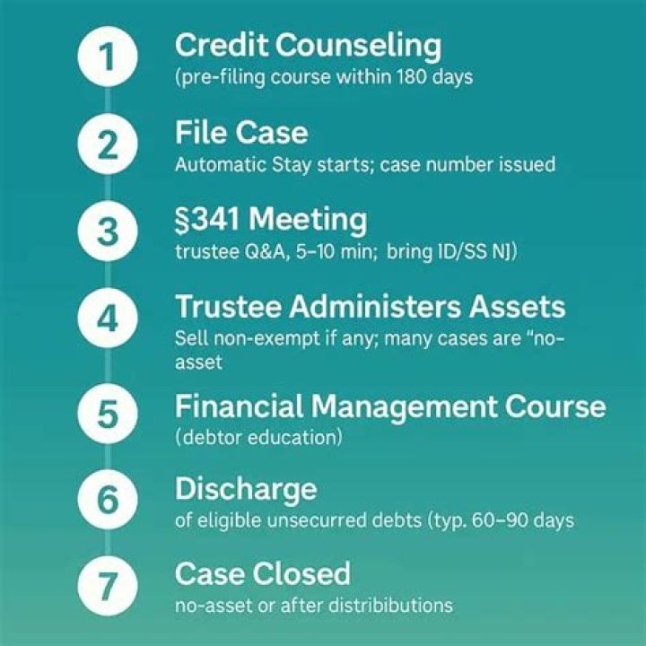 How much do you have to make to file Chapter 7?