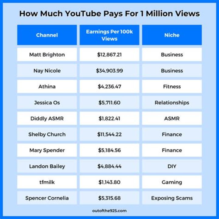 How much does a YouTube video with 6 million views make?