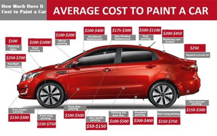 How much does it cost to paint a car Ottawa?