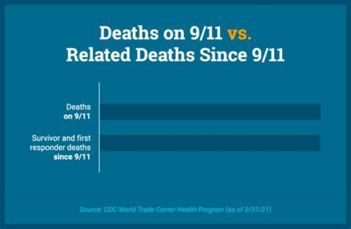 How much financial damage did 911 Cause?