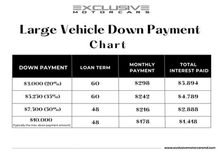 How much is a downpayment on a motorcycle?