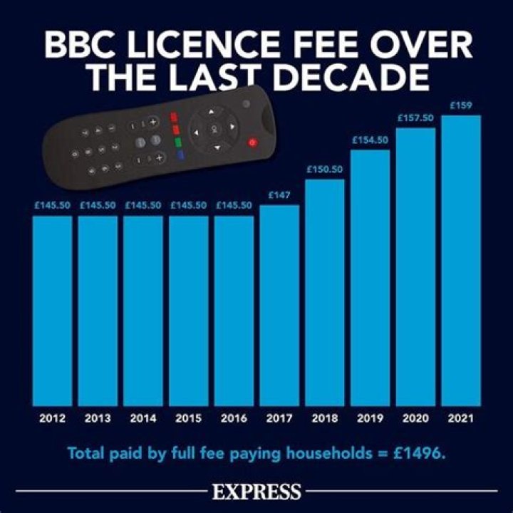 How much is a TV Licence 2021?