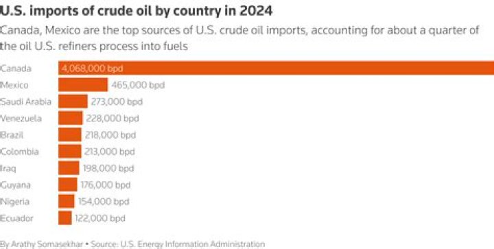 How much oil does US import from Venezuela?