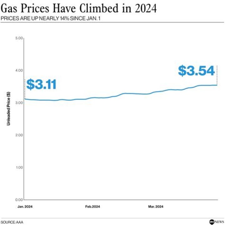 How much was gas in 2008 in NY?