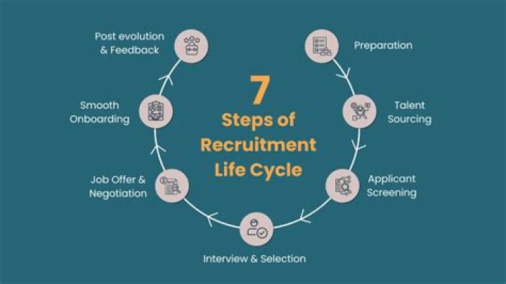 In which order are the life cycle steps navy?