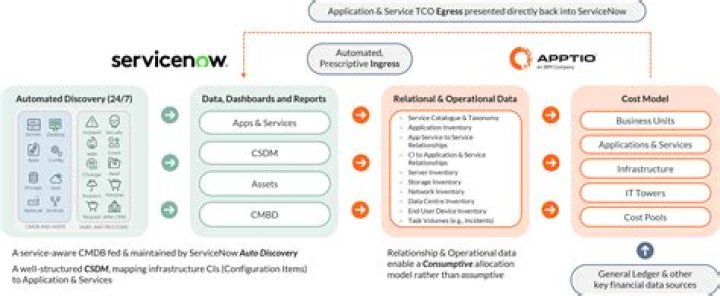 Is apptio an application?