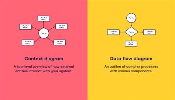 Is data flow a context diagram?