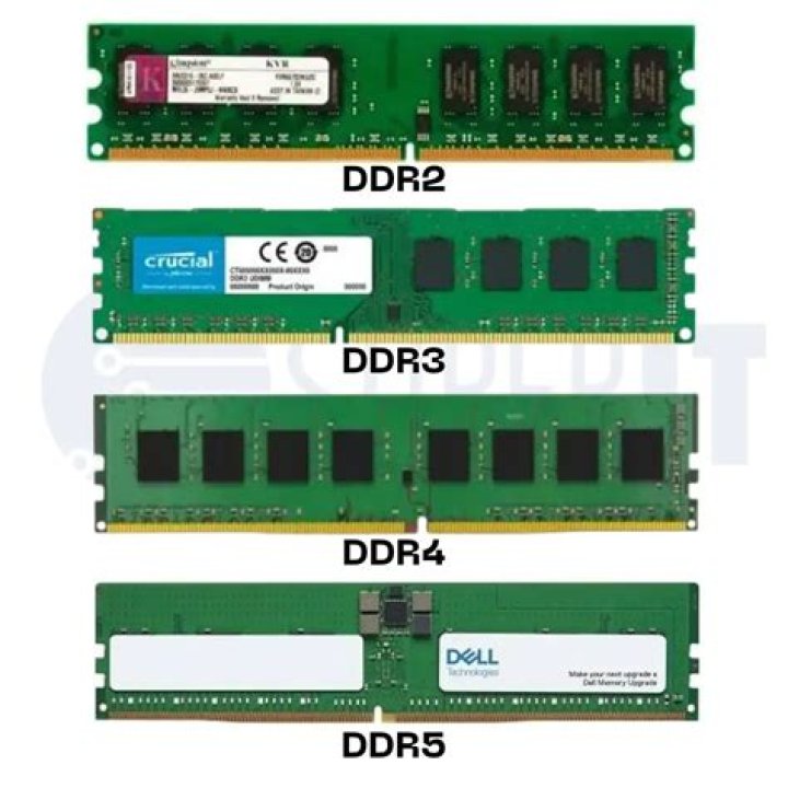 Is DDR3 a Sdram?