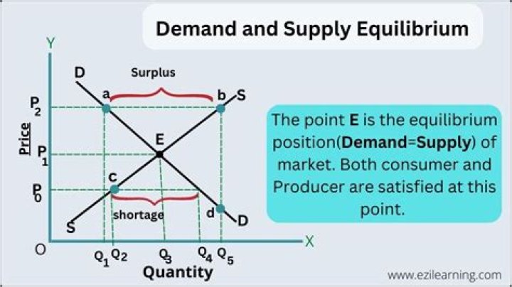 Is equilibrium good or bad?