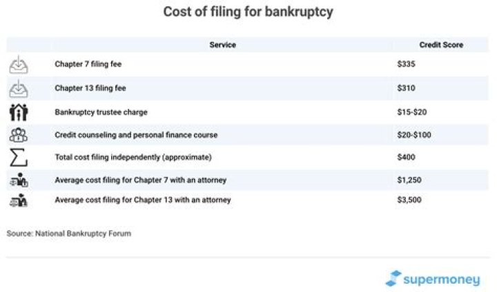 Is there a benefit to filing for bankruptcy?