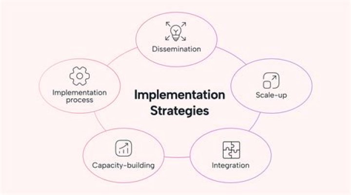 What are examples of implementation strategies?