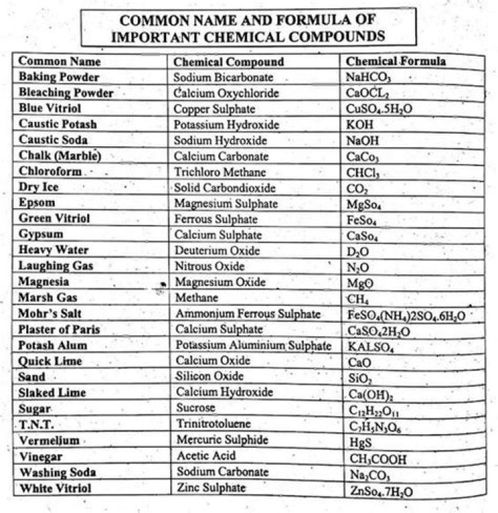 What are industrially important compounds?
