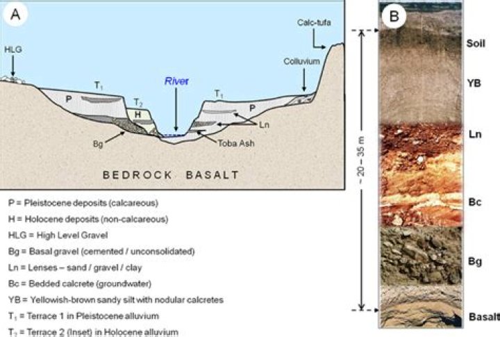 What are quaternary alluvial deposits?
