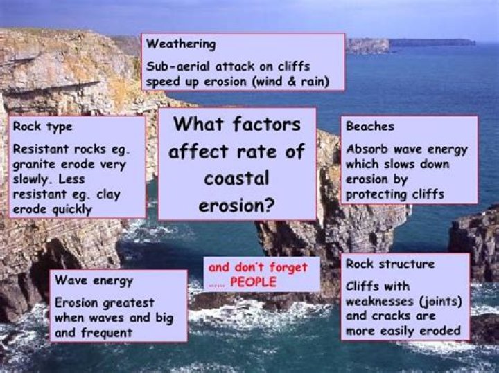 What are the 4 causes of coastal erosion?