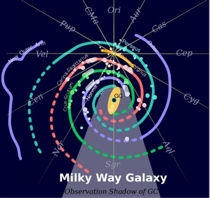 What are the 4 spiral arms of the Milky Way?