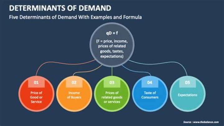 What are the 5 determinants of demand?