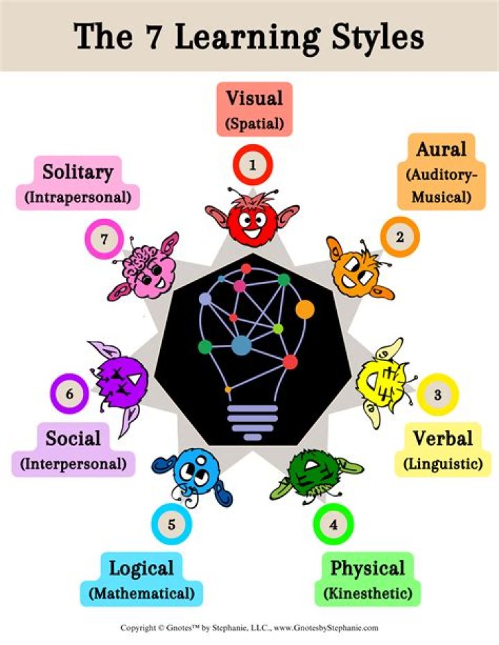 What are the 5 learning models?