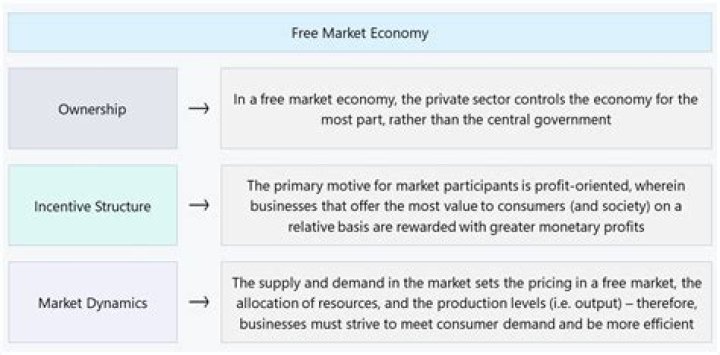 What are the characteristics of free market economy?