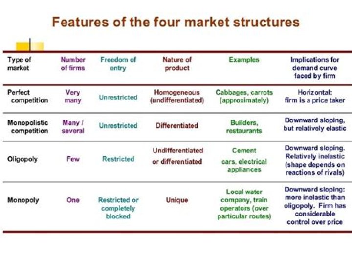 What are the characteristics of the 4 market structures?