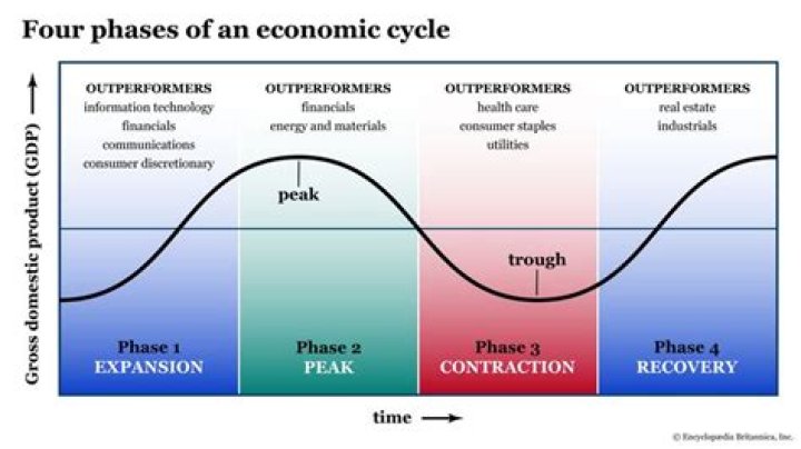 What are the different phases of the business cycle and how are production and employment affected in each phase?