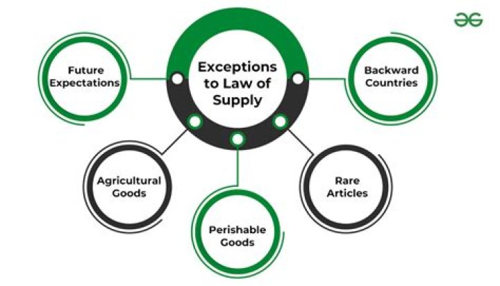 What are the exception of law of supply?