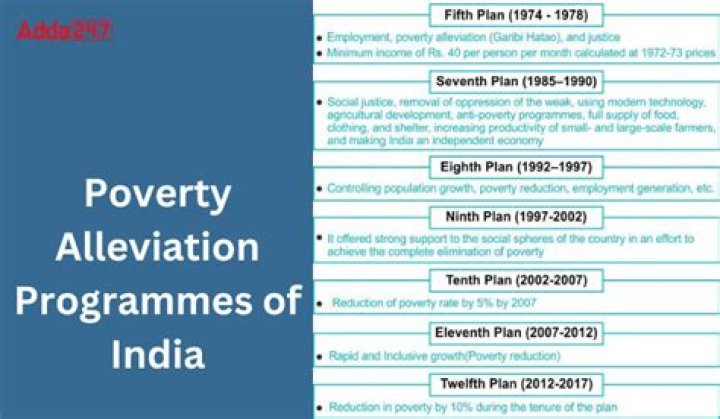 What are the objectives of poverty alleviation Programme?