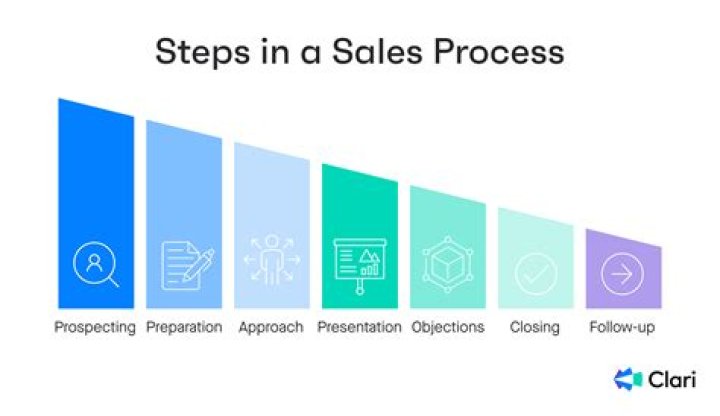 What are the steps to a short sale?