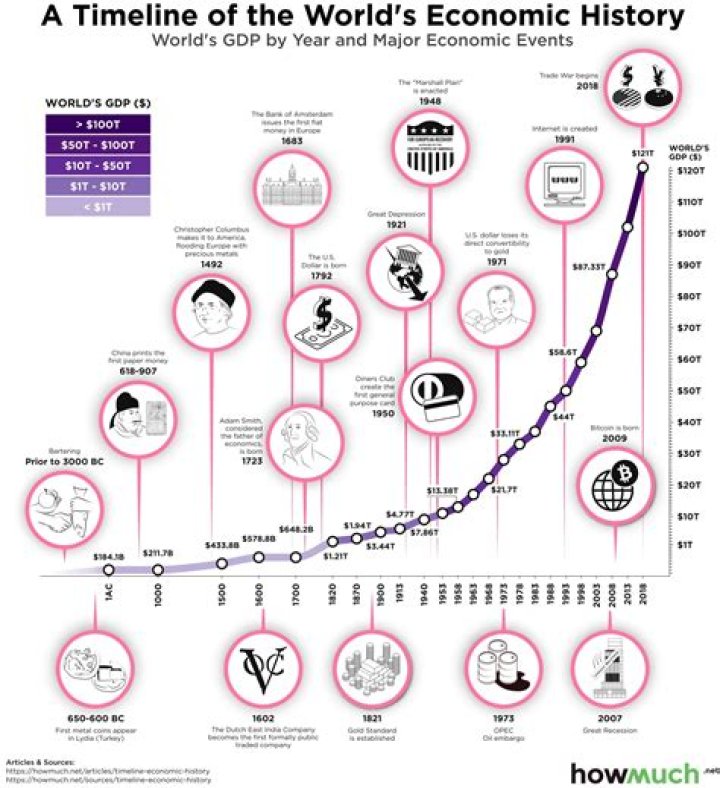 What are the three economic revolutions?