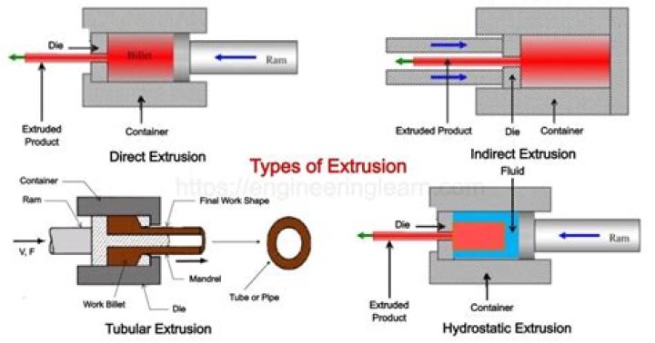 What are the types of extruders?