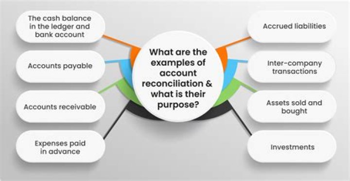 What are the types of reconciliation?