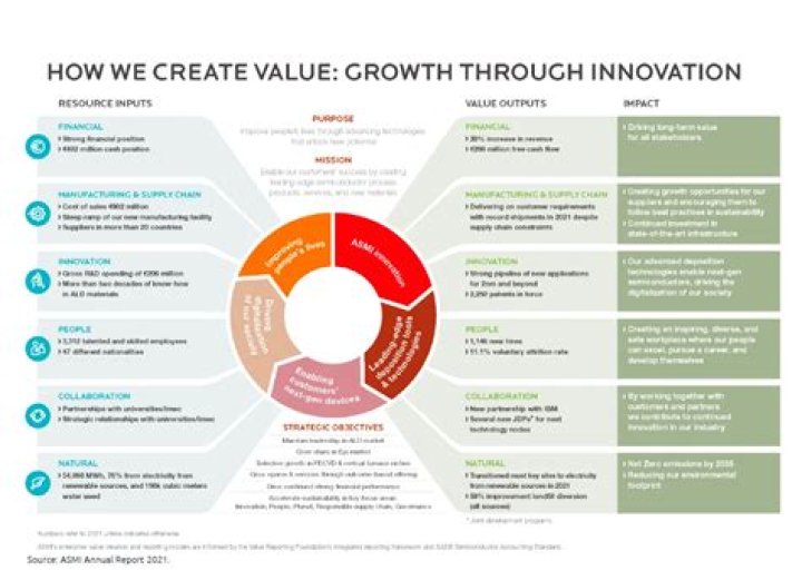 What are value creation stages?