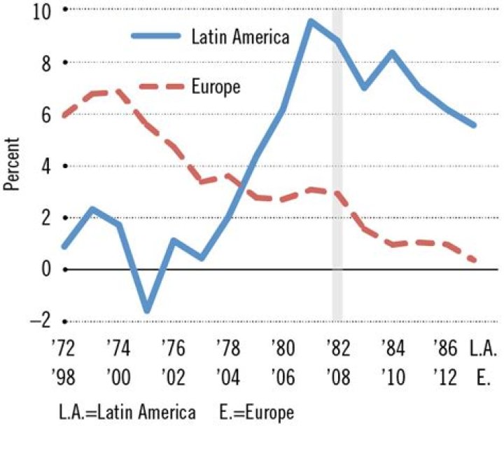 What caused the debt crisis in Latin America?