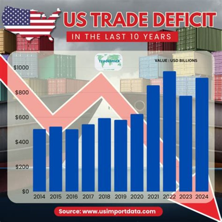 What caused the US trade deficit?