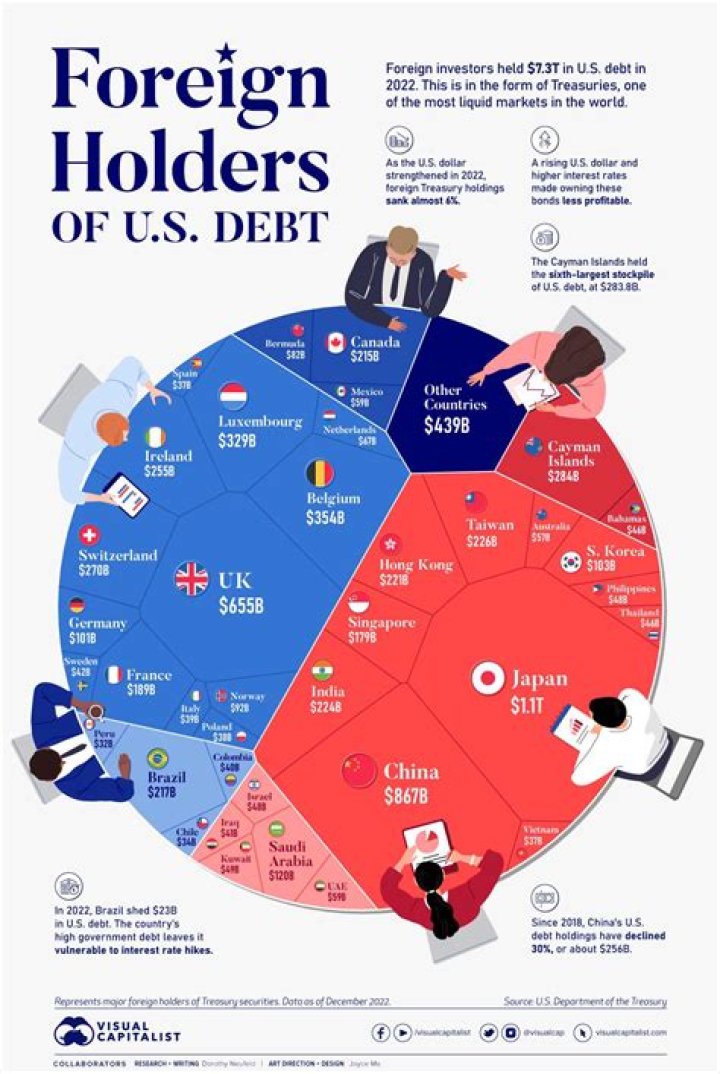 What causes foreign debt?