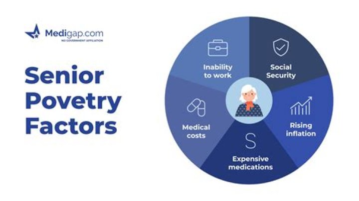 What causes poverty in elderly?