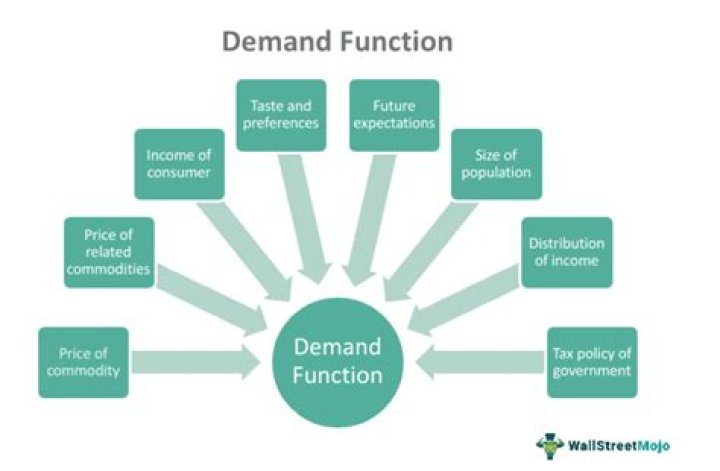 What determines the demand for a product?