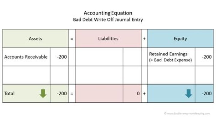 What do you mean by bad debt?