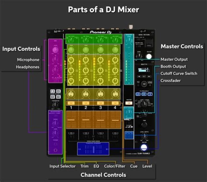 What does a DJ mixer do?