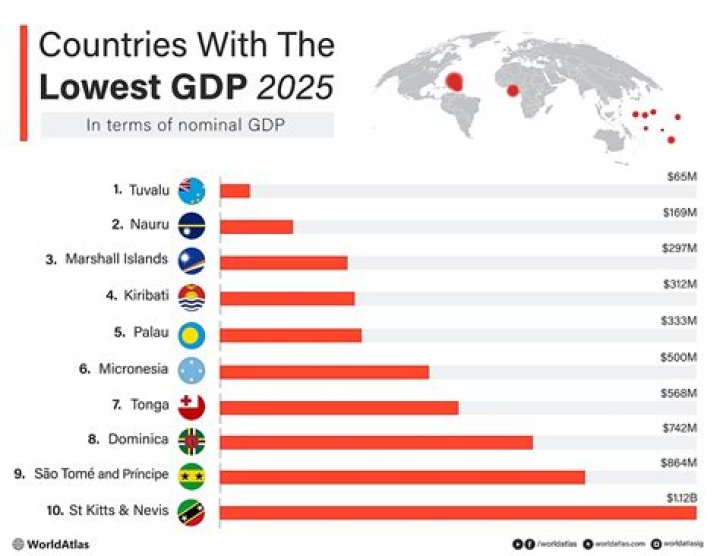 What does a low GDP mean for a country?