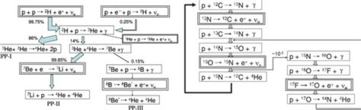 What does a PP chain produce?