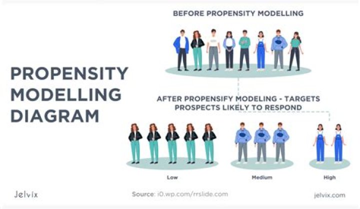 What does a propensity mean?