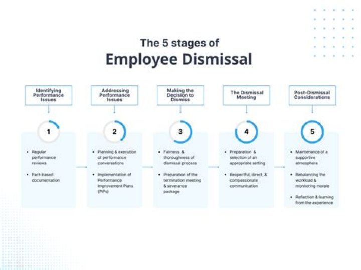 What does dismissal mean in a job?
