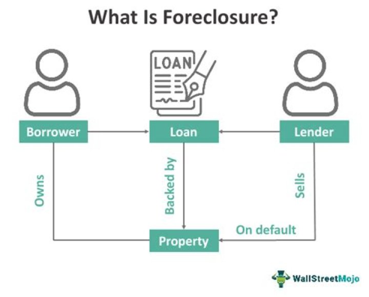 What does it mean when a foreclosure is discharged?