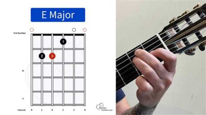 What fret is the E chord on a guitar?