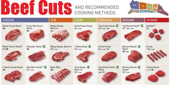 What grocery store has the best cuts of meat?