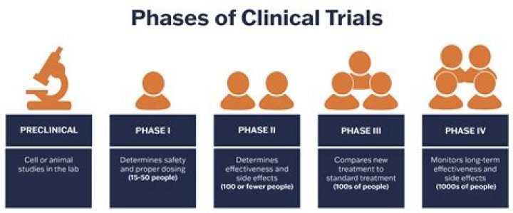 What happens on Phase 1 of vaccine trial?