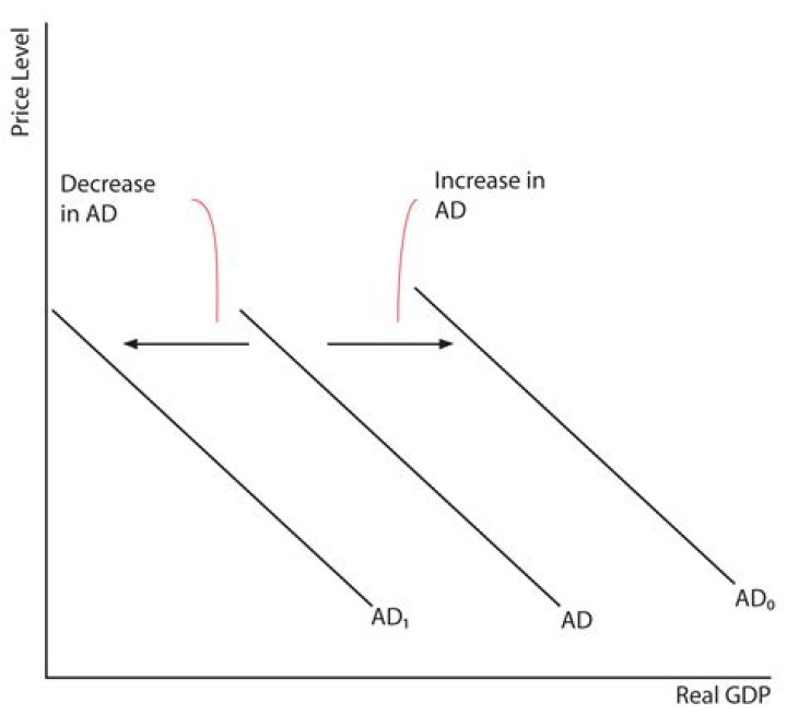 What happens to price level when taxes decrease?