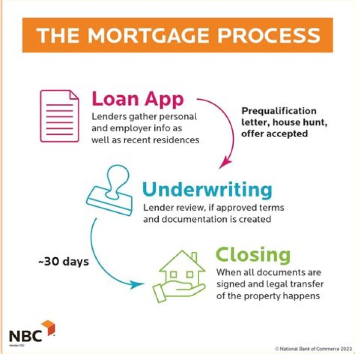 What happens when a mortgage is discharged?