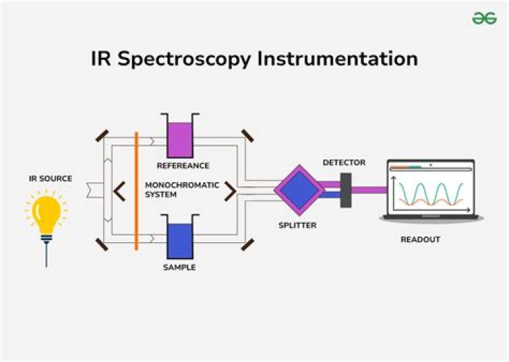 What instruments detect IR?