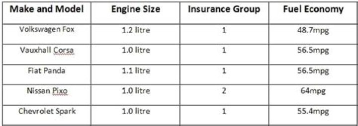 What Insurance Group is Peugeot 206?